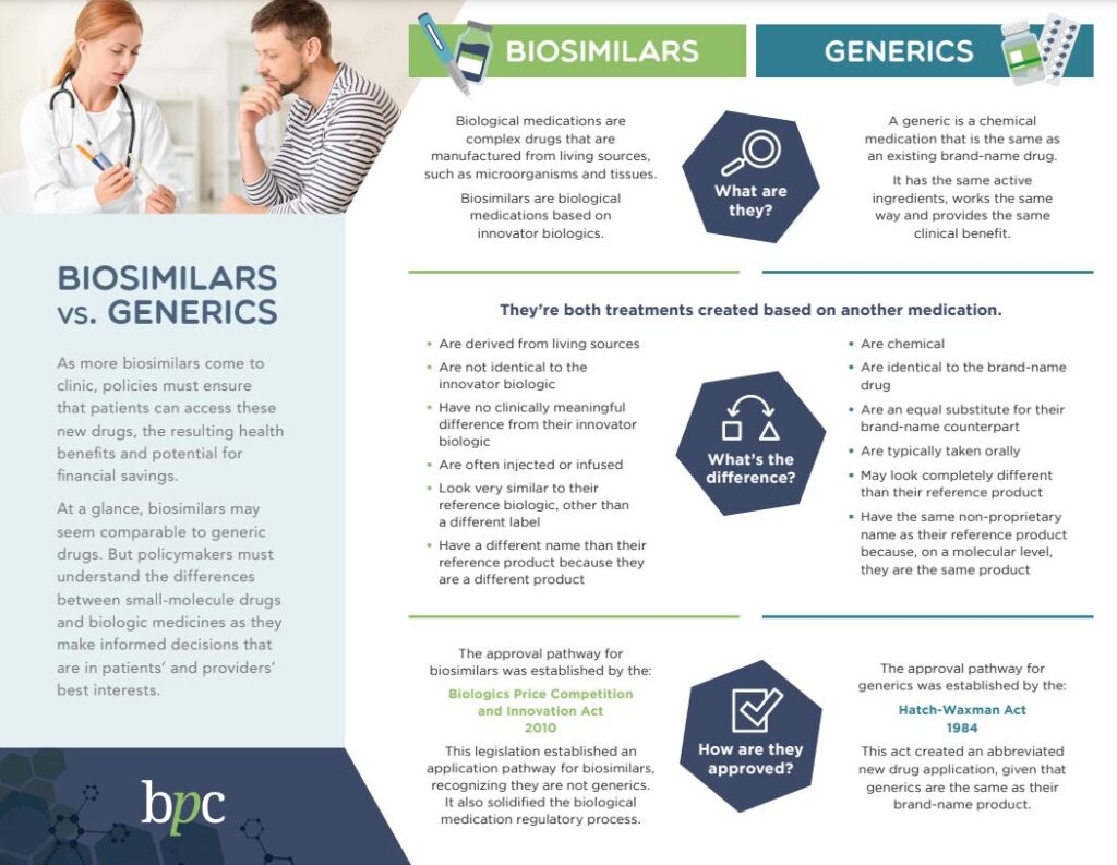 Biosimilars Vs. Generics - Biologics Prescribers Collaborative